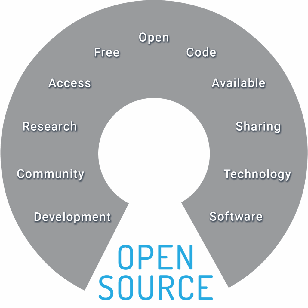 Gray keyhole-shaped graphic with the words ‘Open Source’ in blue at the bottom. Around the ring are words describing open source values: Open, Code, Available, Sharing, Technology, Software, Development, Community, Research, Access, and Free